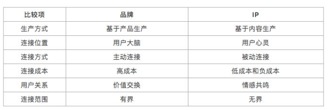 从相同点来说,品牌和ip都是符号,都需要辨识度,都需要有个性,都有连接