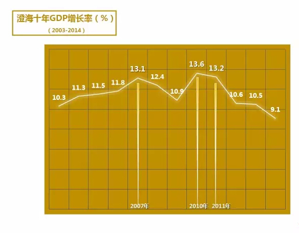 澄海区的gdp是多少_我们是汕头人 MV(3)