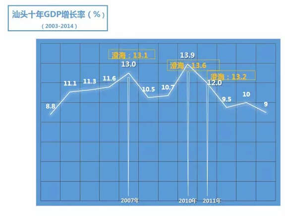 澄海区的gdp是多少_我们是汕头人 MV