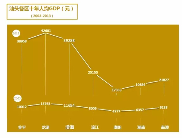 广东澄海市gdp_来了 澄海2018GDP数据,全市排名在...(3)