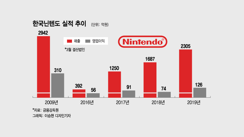 韓國任天堂發布19～20年財報 時隔9年總銷售突破2000億韓元