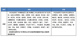 中国发布新版学生用品安全通用要求标准GB 21027-2020