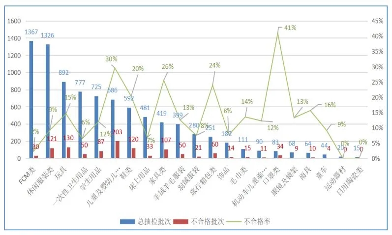 2020上半年輕工玩具產(chǎn)品市場監(jiān)督抽檢分析