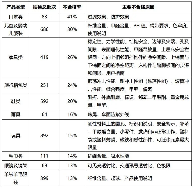 2020上半年輕工玩具產(chǎn)品市場監(jiān)督抽檢分析