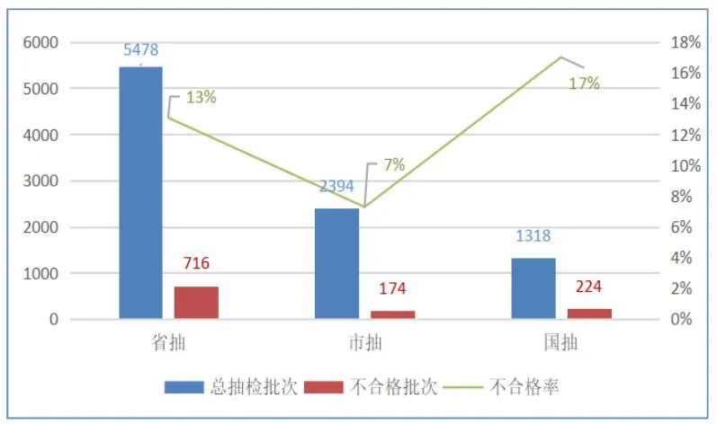 2020上半年輕工玩具產(chǎn)品市場監(jiān)督抽檢分析