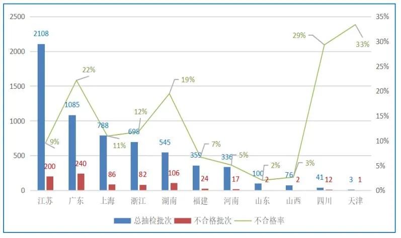 2020上半年輕工玩具產(chǎn)品市場監(jiān)督抽檢分析