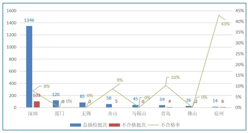 2020上半年輕工玩具產(chǎn)品市場監(jiān)督抽檢分析