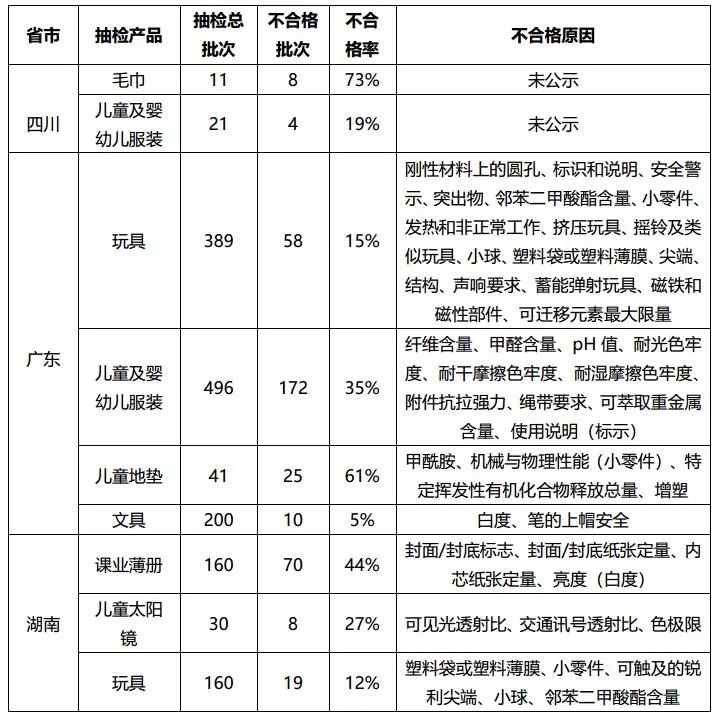 2020上半年輕工玩具產(chǎn)品市場監(jiān)督抽檢分析