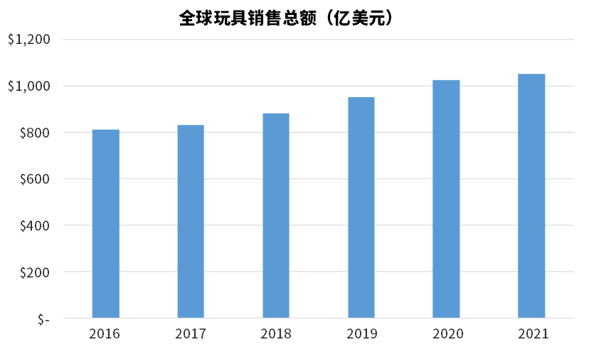 千億美元全球市場！這些玩具品類還會(huì)熱銷～