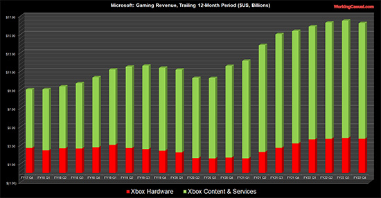 3- 微软发布第四季度财报：游戏收入下跌7%