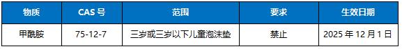 美国纽约提议禁止甲酰胺在儿童泡沫垫中使用！