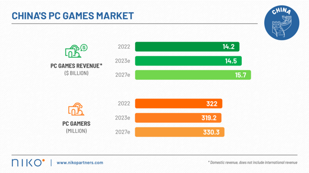 我国去年游戏市场总收入455亿美元 全球占1/3