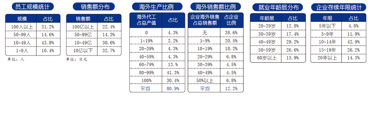 日本玩具产业分析：重度依赖代工 销售渠道拓宽…