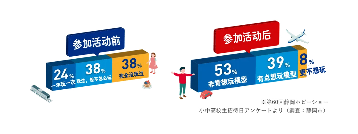 日本的模型手办厂，瞄准这个12岁以下儿童这个消费群……