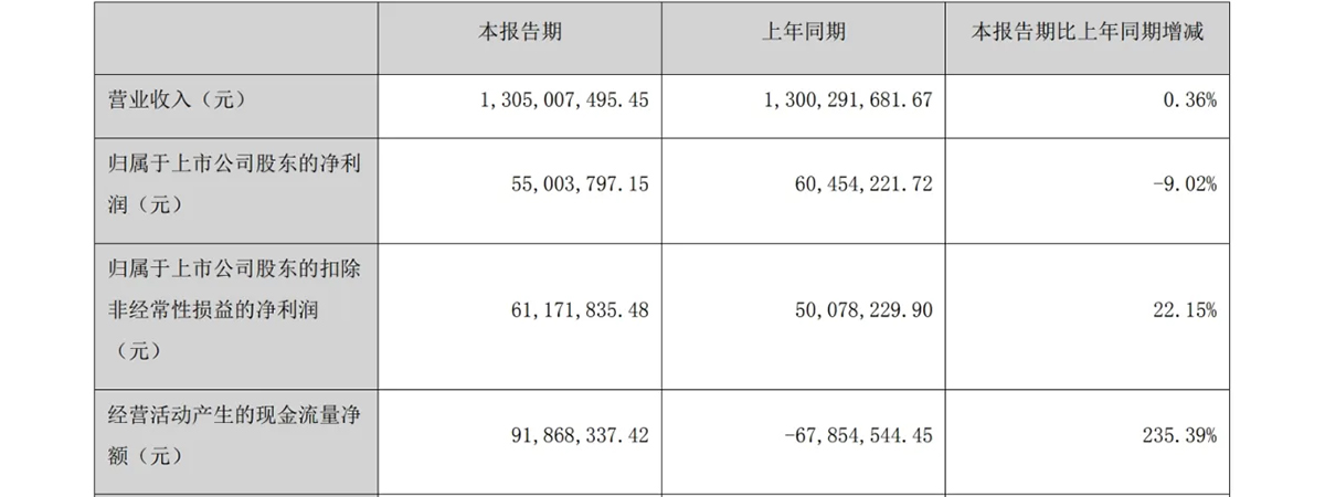 上半年，奥飞卖出4.84亿元玩具