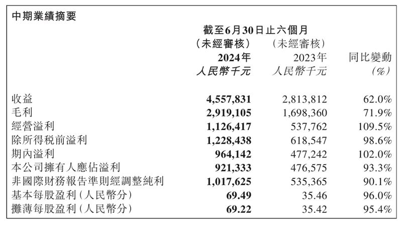 泡泡瑪特，上半年賺了10個(gè)億！