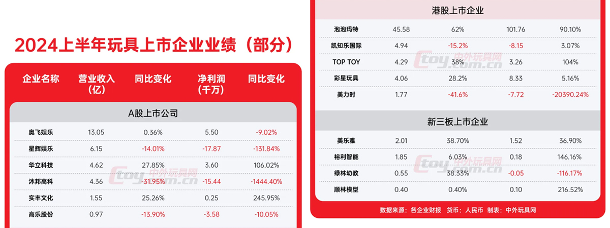 15家上市玩具公司，2024上半年业绩表现……