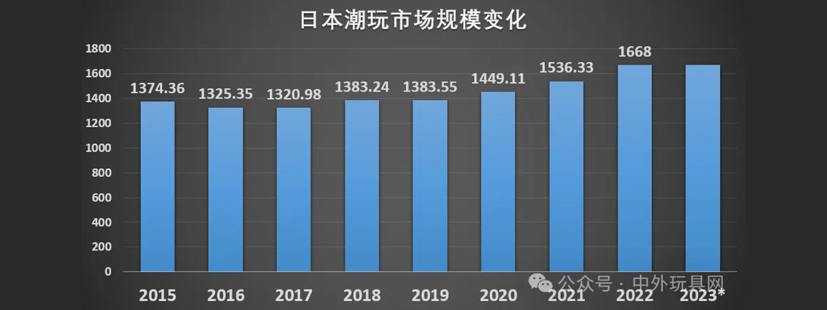 日本潮玩市场有什么特点？