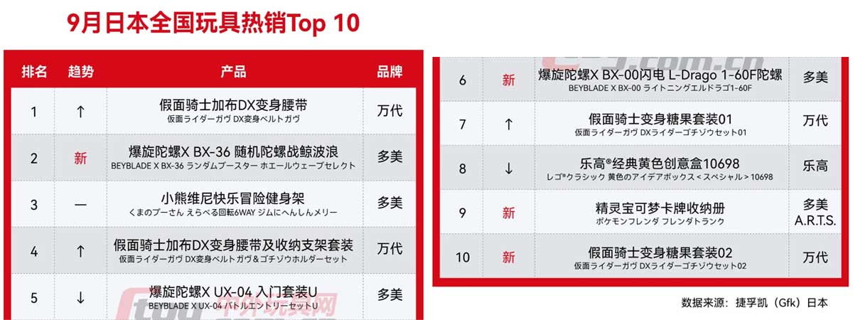 日本市场热卖玩具Top 10（2024.09）