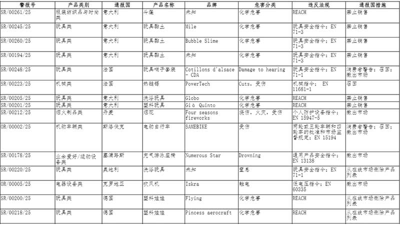 欧盟非食品快速预警系统RAPEX通报2025年第3周（2025.1.17）