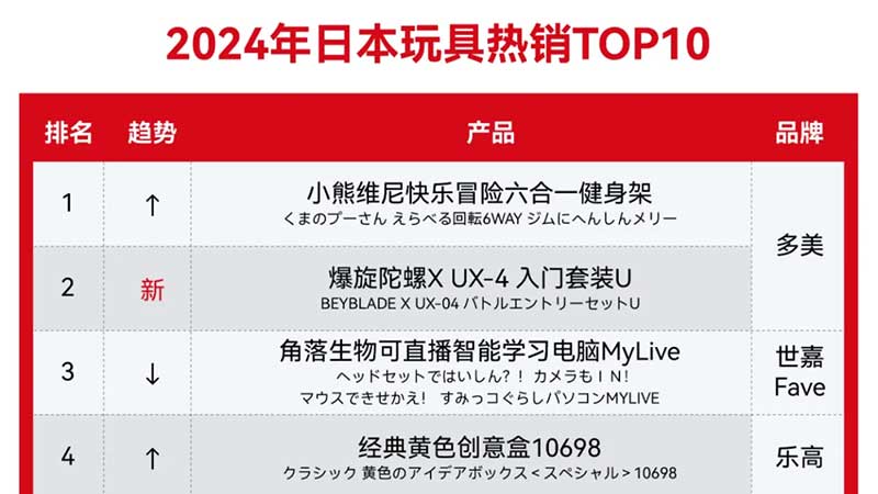 2024年日本熱賣(mài)玩具TOP10