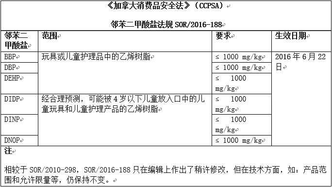 加拿大颁布搪胶玩具和儿童护理品中邻苯二甲酸盐新法规
